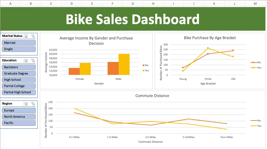 Bike Sales Dashboard