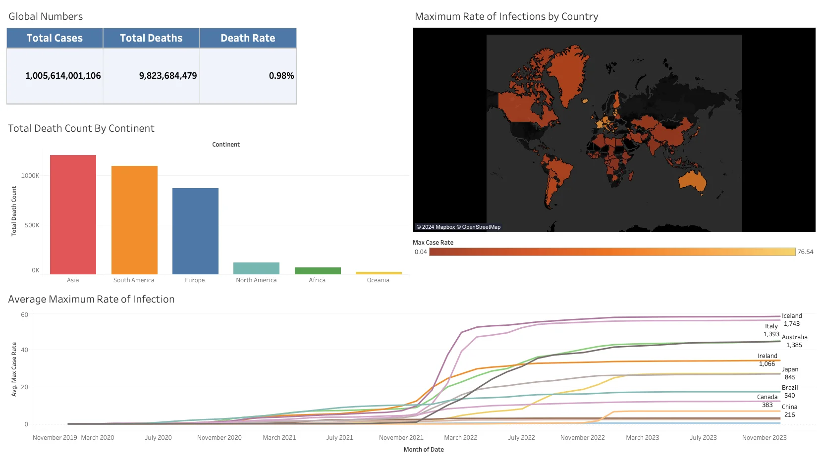 COVID-19 Data Analysis